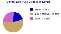 Chart showing current employee discomfort levels in an ergonomics program.